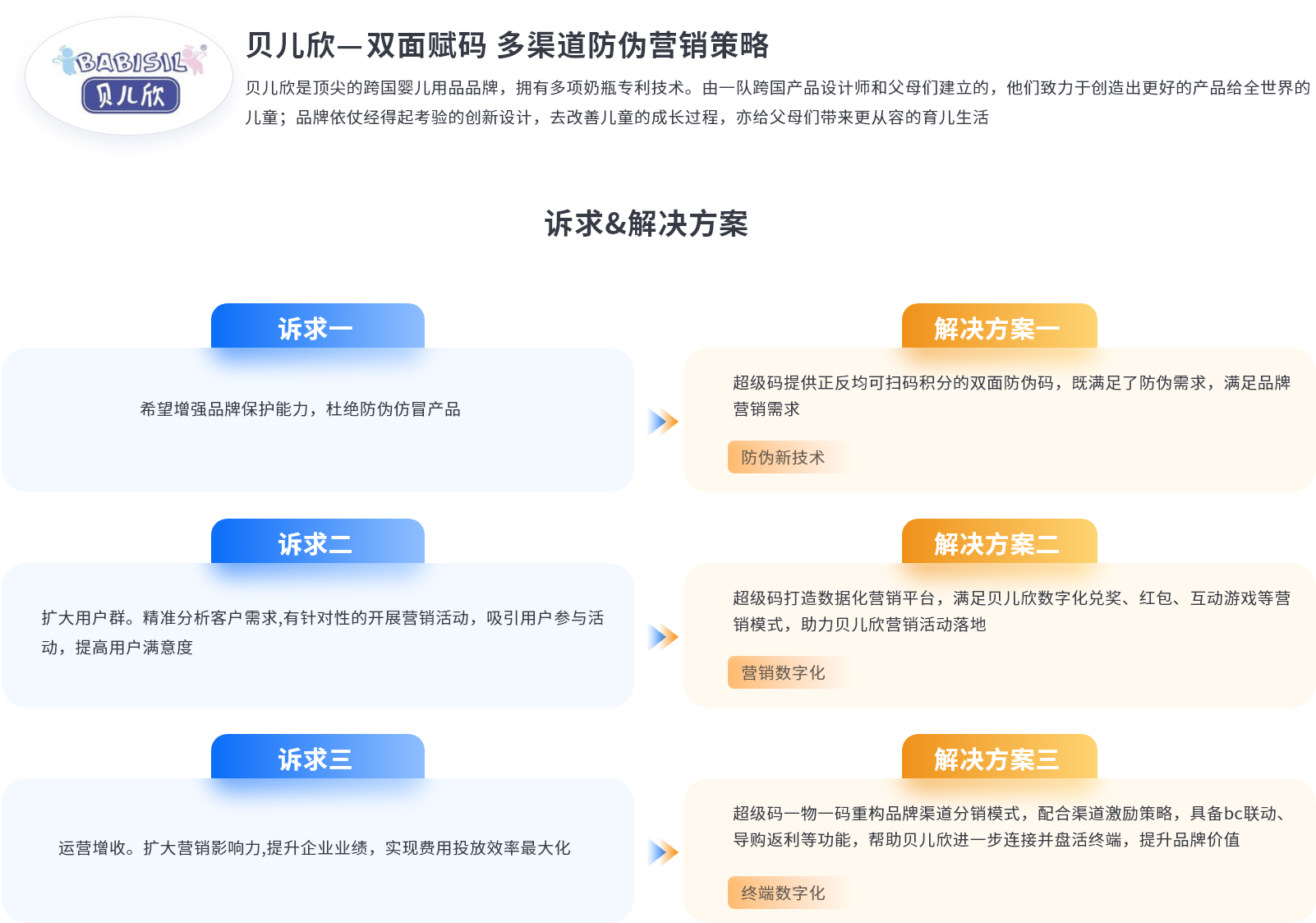 客户诉求与超级码提供的防伪数字化营销解决方案