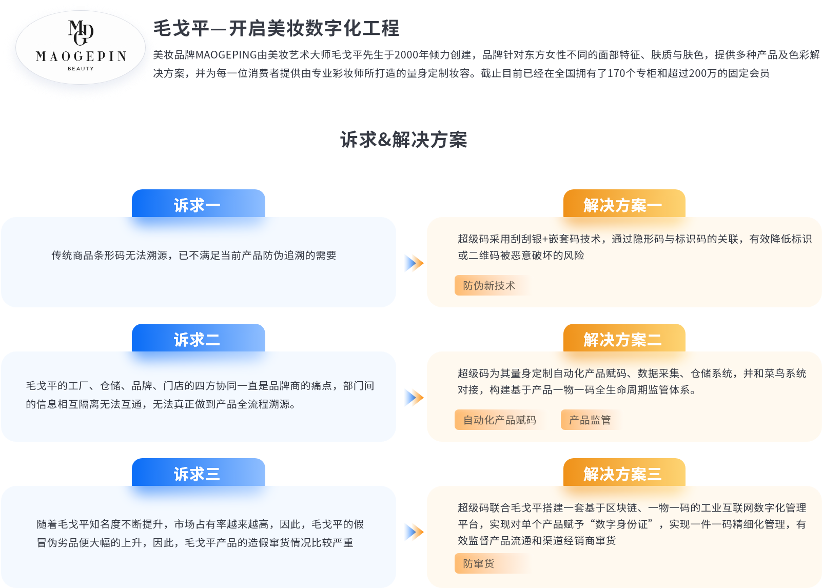 客户诉求与超级码提供的一物一码全生命周期监管体系解决方案