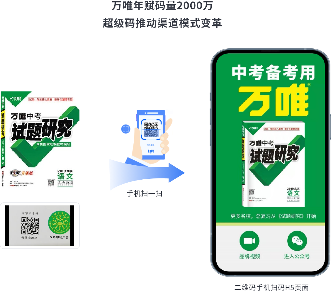 万唯年赋码量2000万，超级码推动渠道模式变革