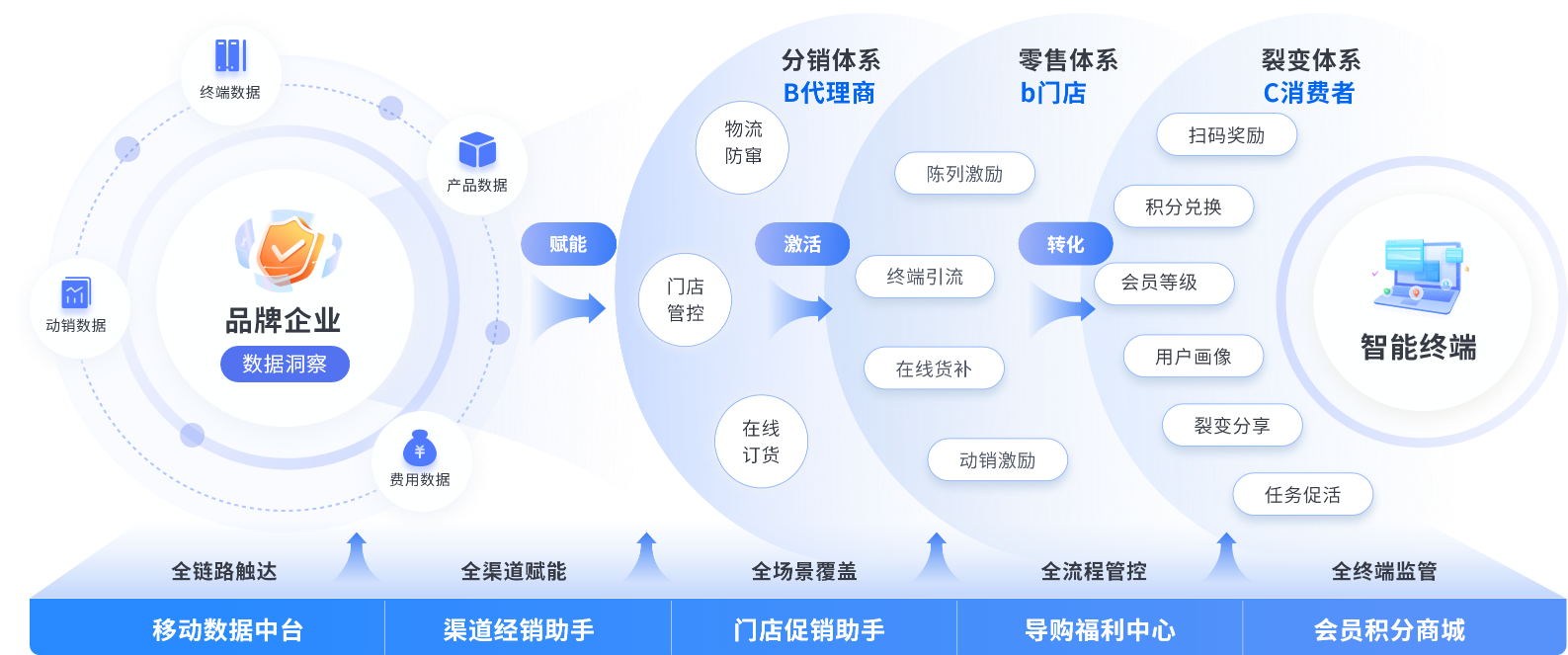 码上营销一物一码精准营销智能终端数字化营销流程示例图