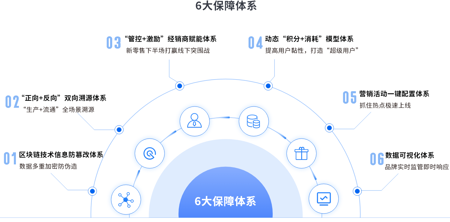 码中台防伪溯源六大保障体系