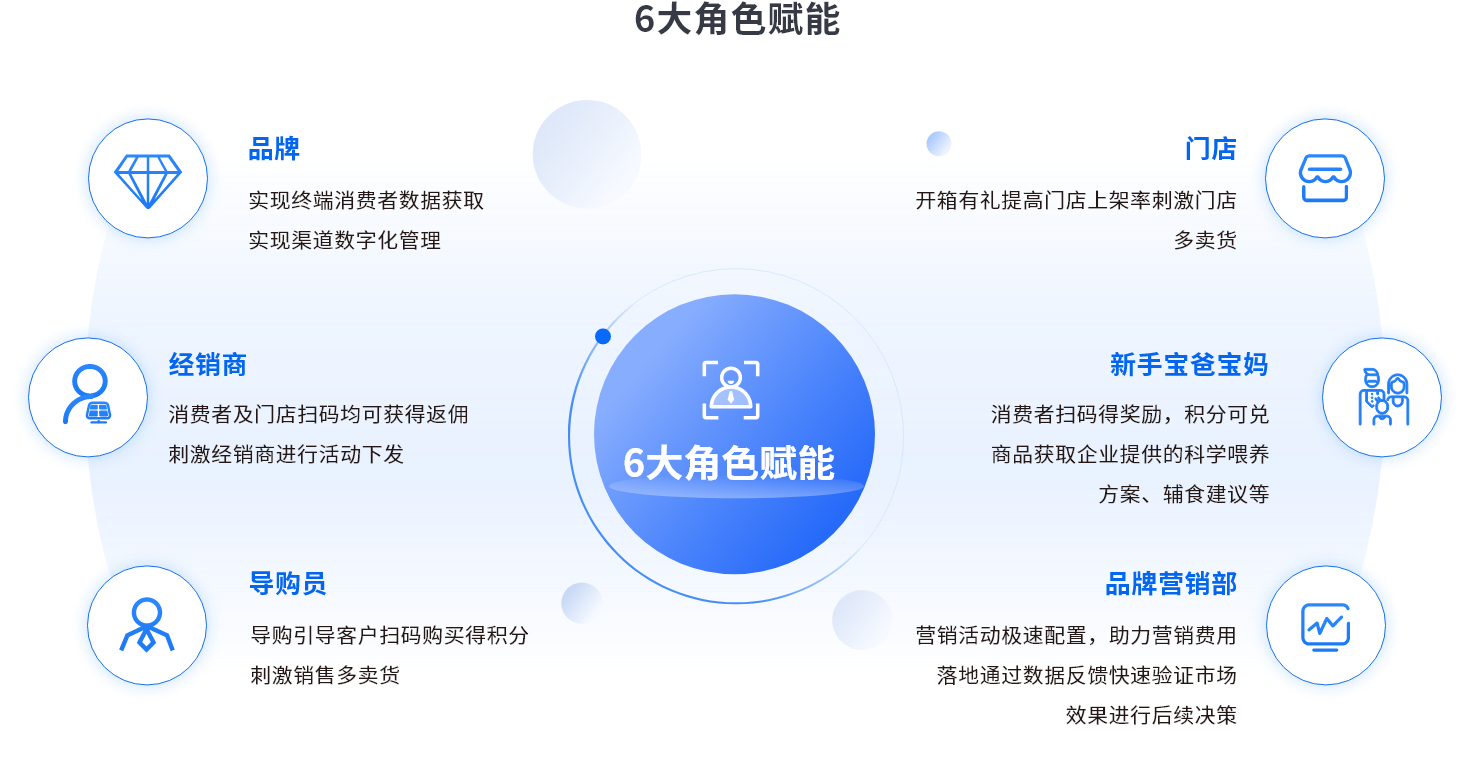 为母婴婴幼儿奶粉行业六大参与角色赋能