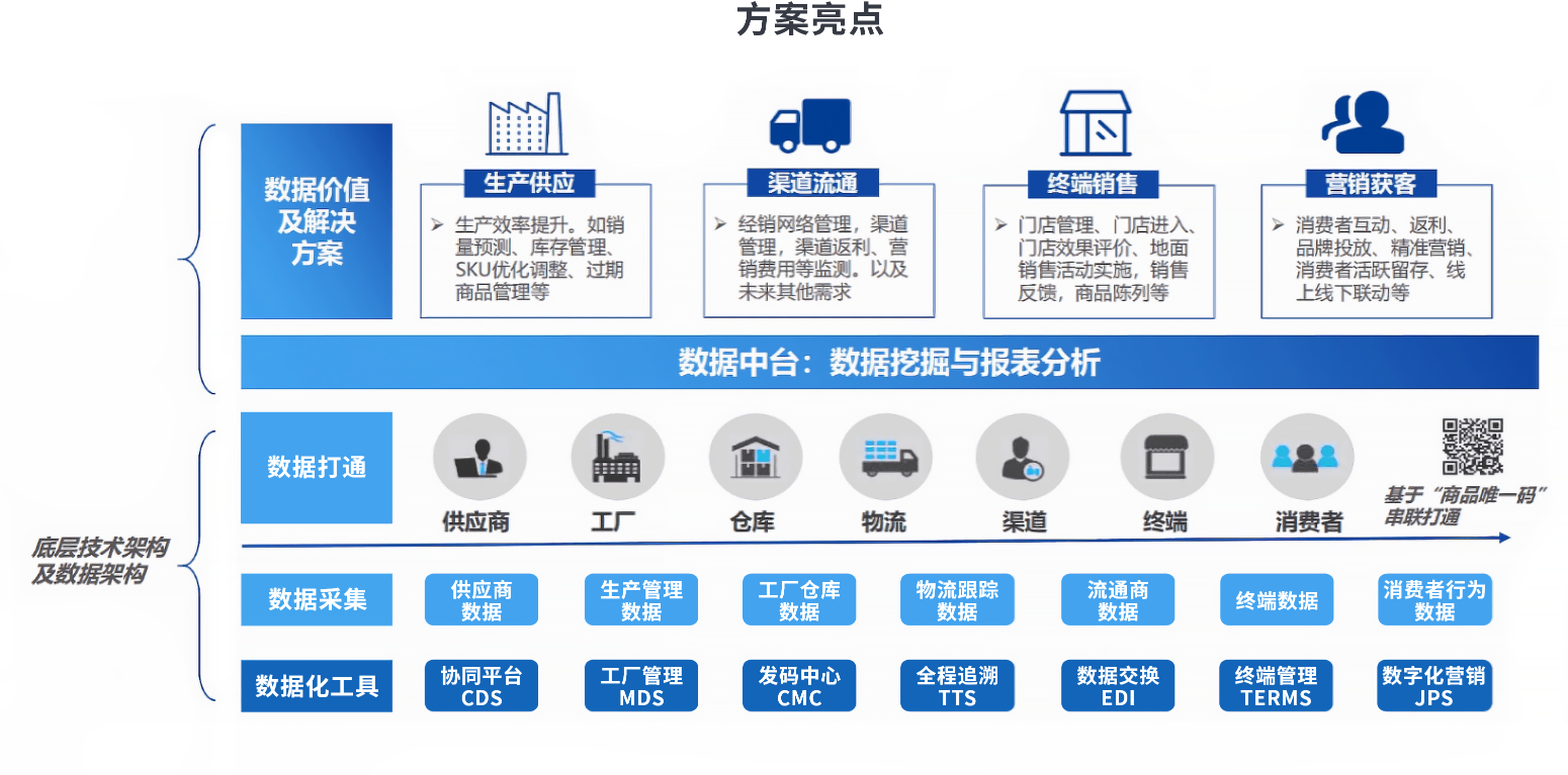 溯源数字化营销解决方案亮点