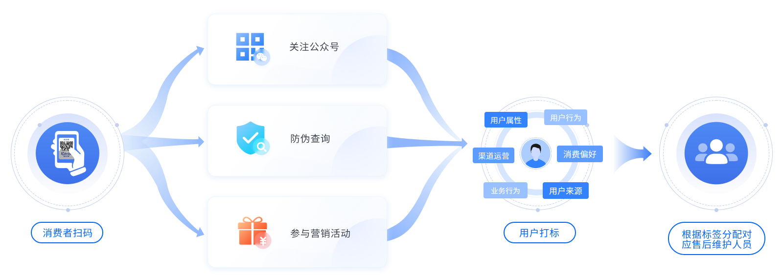 一码直链消费者 私域引流 精准运营
