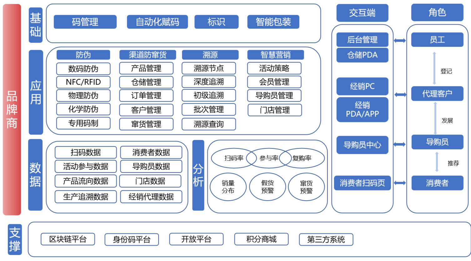 超级码云美妆品牌全链路系统架构图，分基础、应用、数据、支撑四层，覆盖全角色交互与全链路管理。