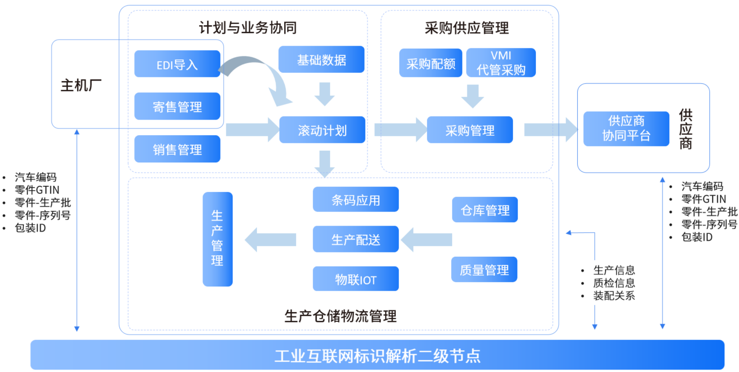 工业互联网二级标识解析在汽配行业的应用