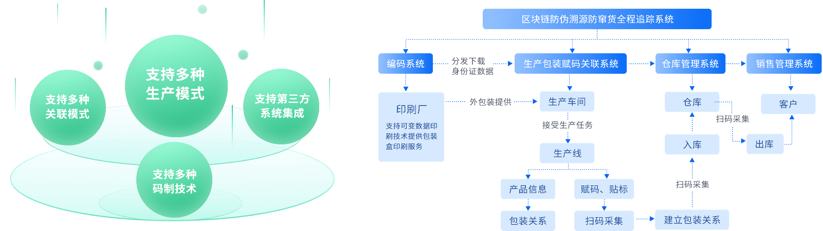 汽配行业区块链防伪溯源防窜货全程追踪系统