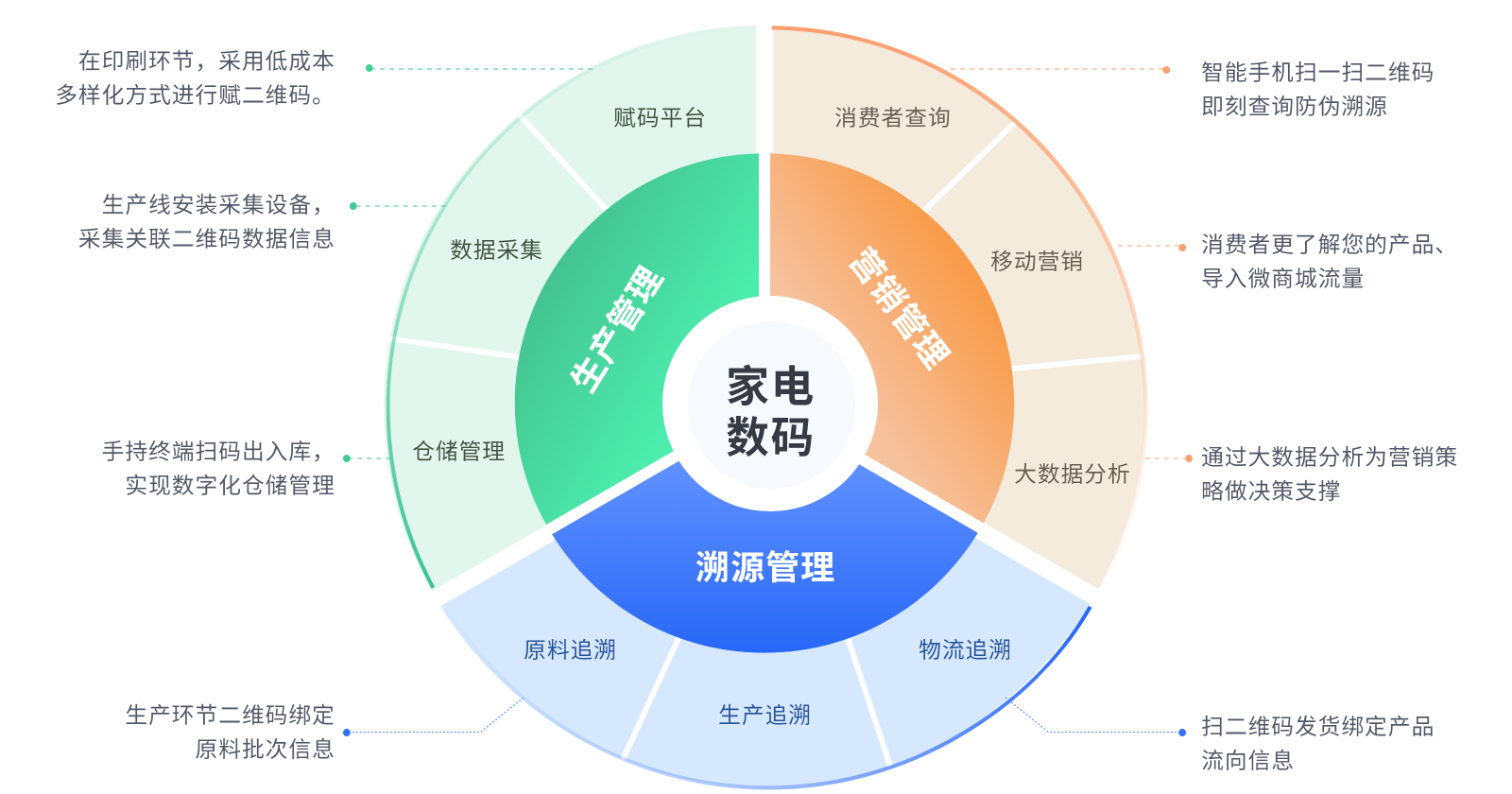 家电数码产品防伪溯源解决方案功能模块