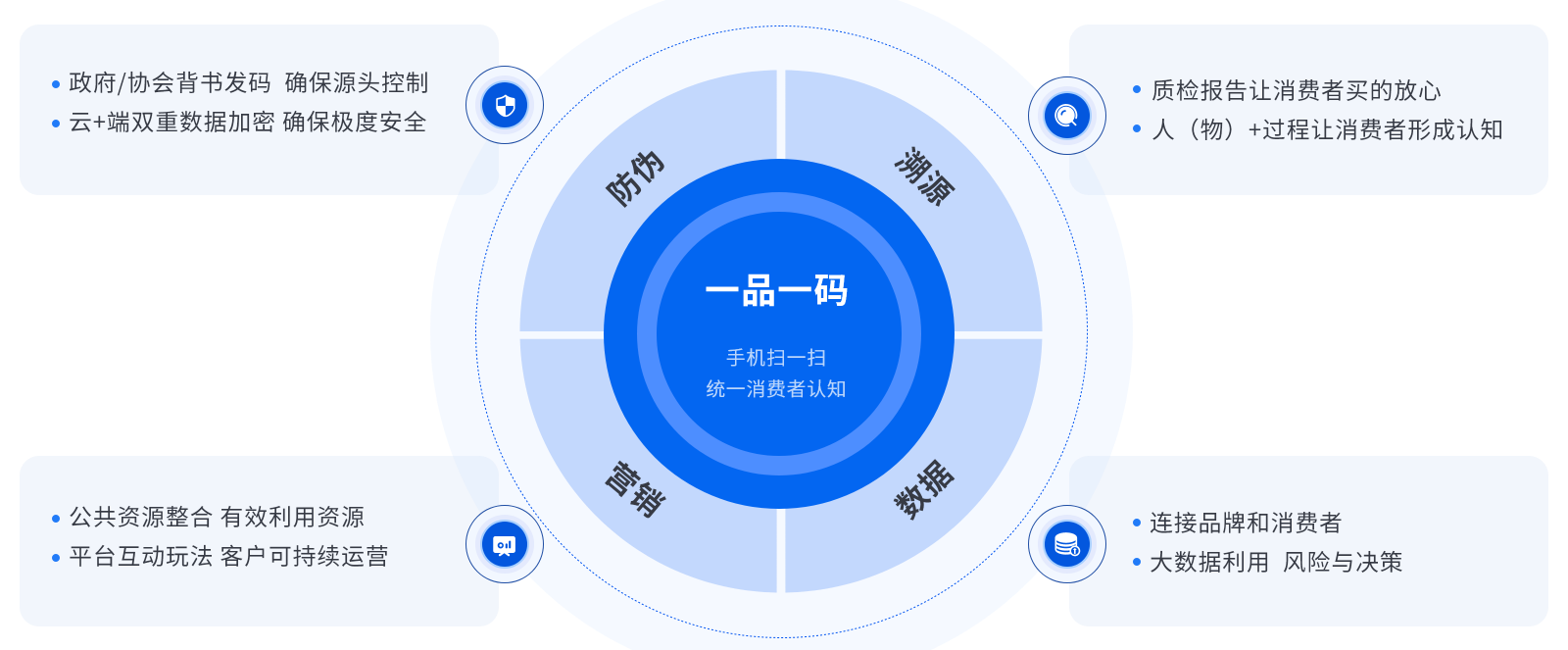 茶叶一品一码追溯体系四大功能