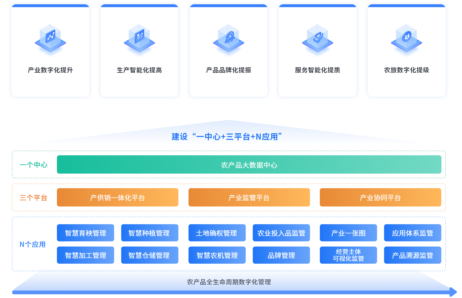 农产品防伪溯源解决方案-构建农产品数字赋能中心