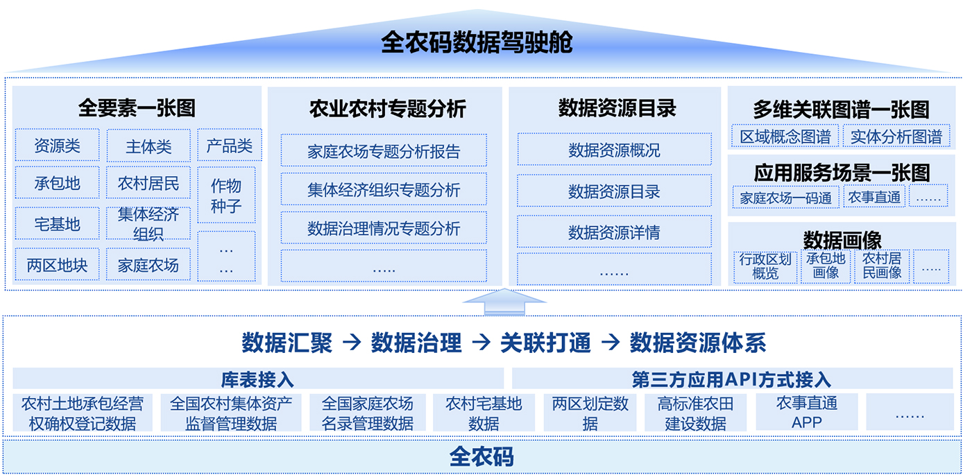 全农码数据驾驶舱架构图，展示全要素一张图、农业农村专题分析、数据资源目录、多维关联图谱等模块，及数据汇聚-治理-关联-资源体系的流程与数据源接入方式。