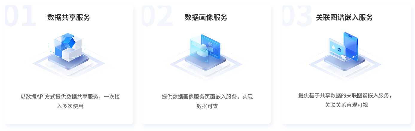 全农码三种数据服务方式：数据共享服务（API接入）、数据画像服务（页面嵌入）、关联图谱嵌入服务（直观可视），及对应功能说明。