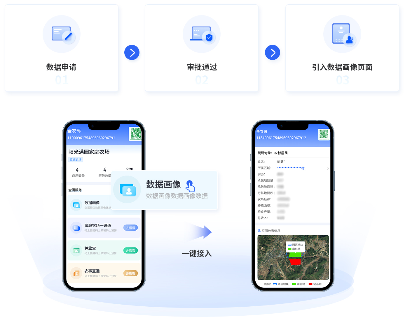 全农码数据画像服务接入流程（数据申请→审批通过→引入数据画像），及手机端家庭农场、农村居民数据画像与空间分布可视化界面。