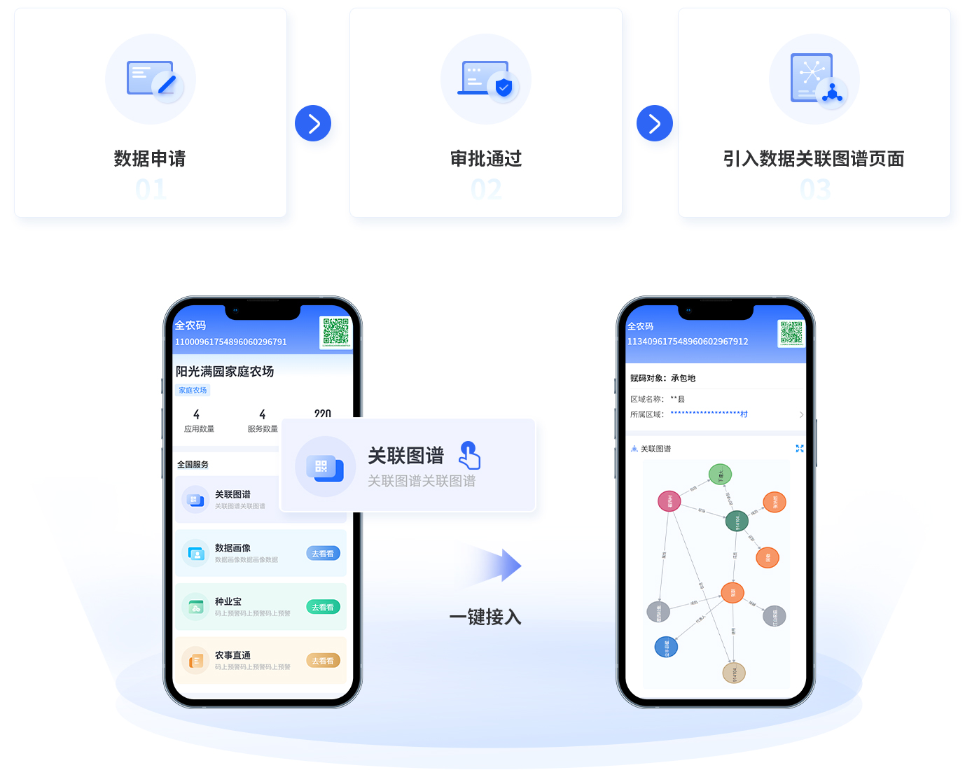 全农码关联图谱服务接入流程（数据申请→审批通过→引入关联图谱），及手机端承包地关联关系图谱可视化界面。