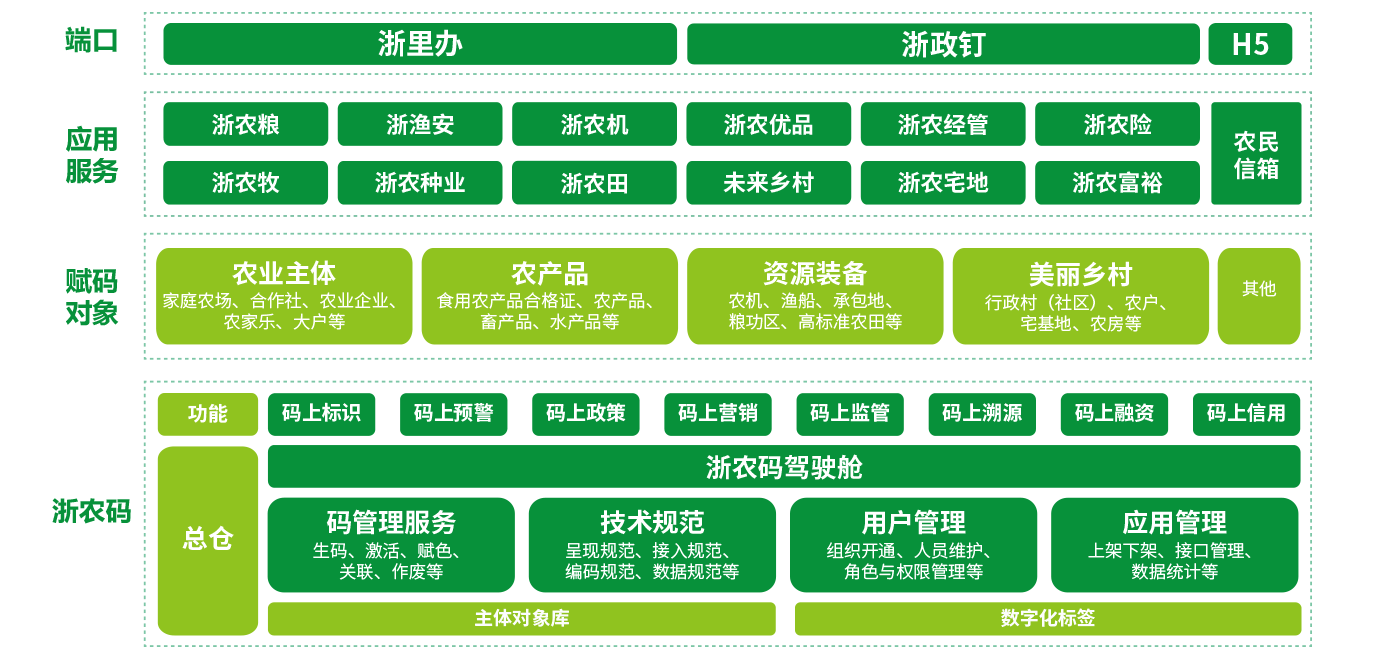 浙农码平台架构