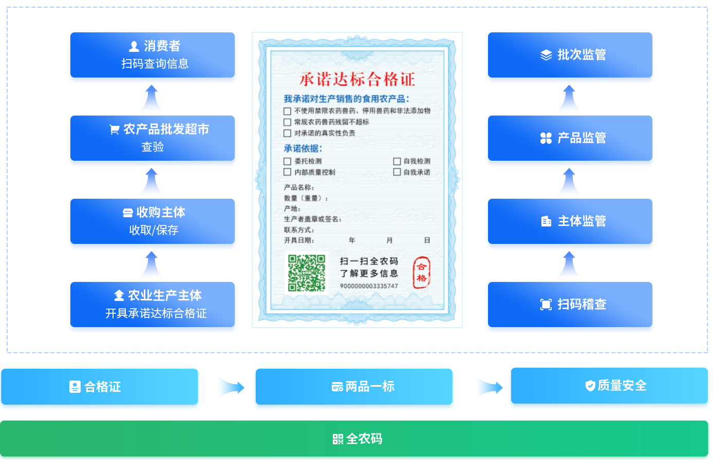 承诺达标合格证全流程示意图，左侧为生产-流通-消费链路，右侧为监管端稽查-主体-产品-批次监管流程，中间为合格证样本，底部关联全农码与质量安全体系。