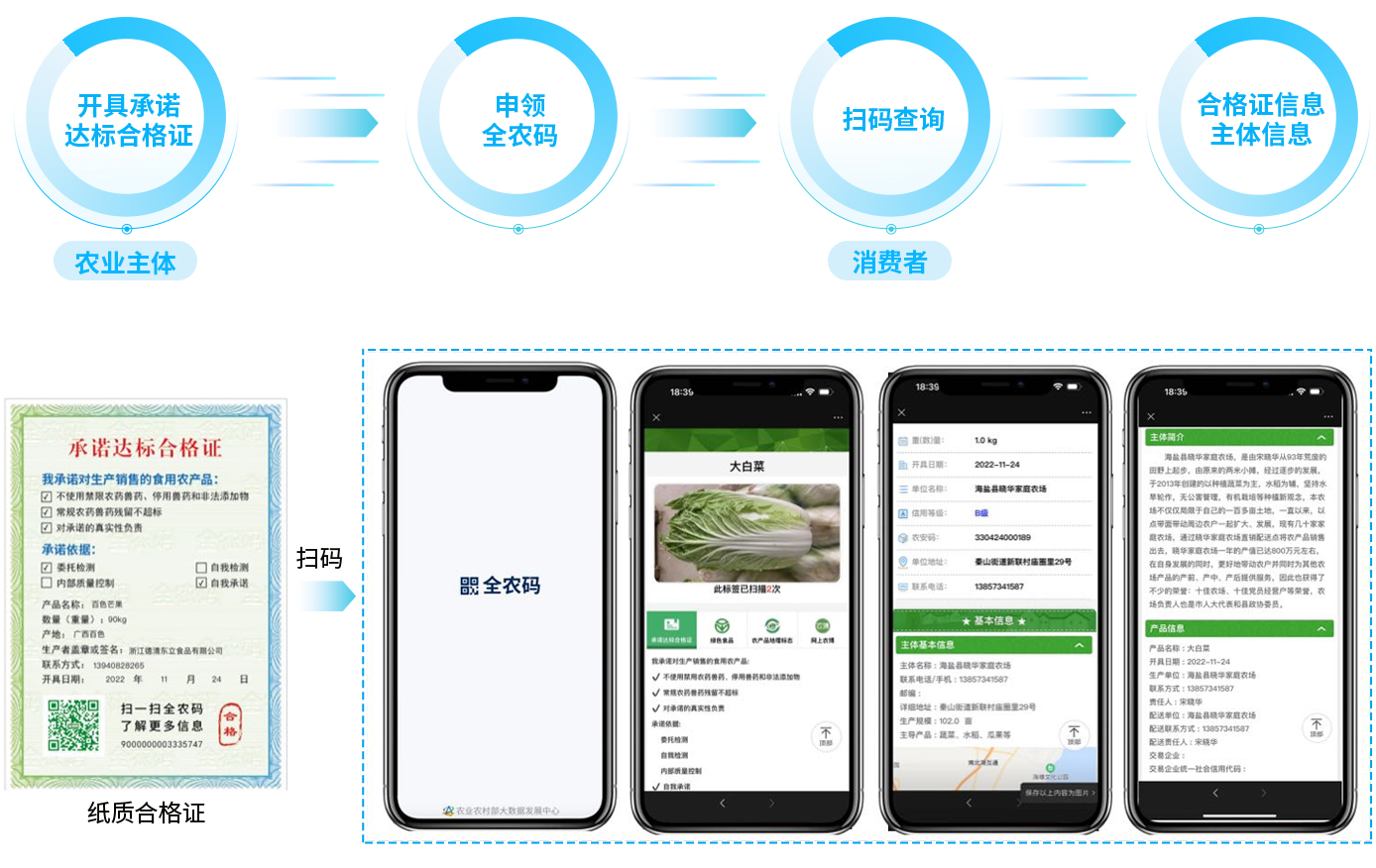全农码+承诺达标合格证流程：农业主体开具合格证并申领全农码，消费者扫码查询产品及主体信息，展示纸质合格证与手机端查询界面。