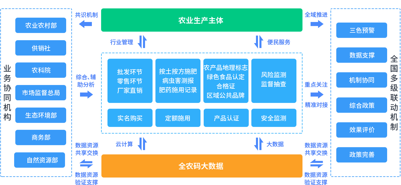 全农码优质农产品生产服务业务协同流程图，涵盖多部门业务协同机构、农业生产主体业务模块、全农码大数据支撑及全国多级联动监管机制。